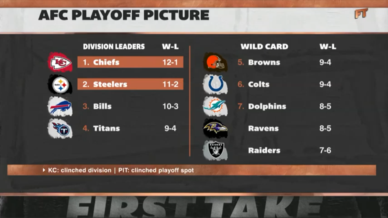 Chiefs Clinch AFC