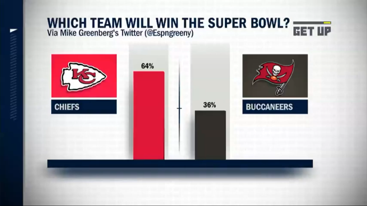 Get Up predicts the winner of Super Bowl LV