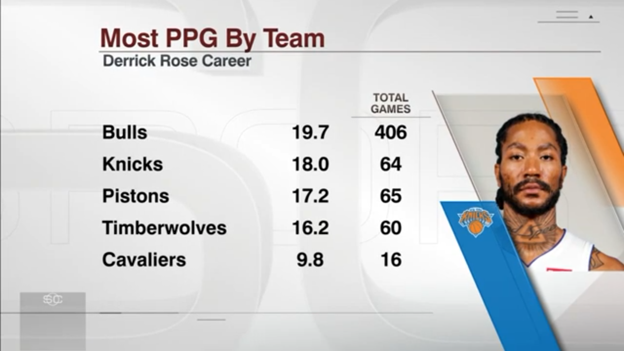 Knicks Acquire Derrick Rose From The Pistons