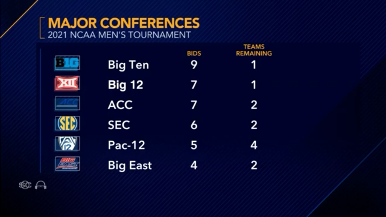 Jay Bilas discusses the Big Ten struggles and Pac-12’s dominance during March Madness