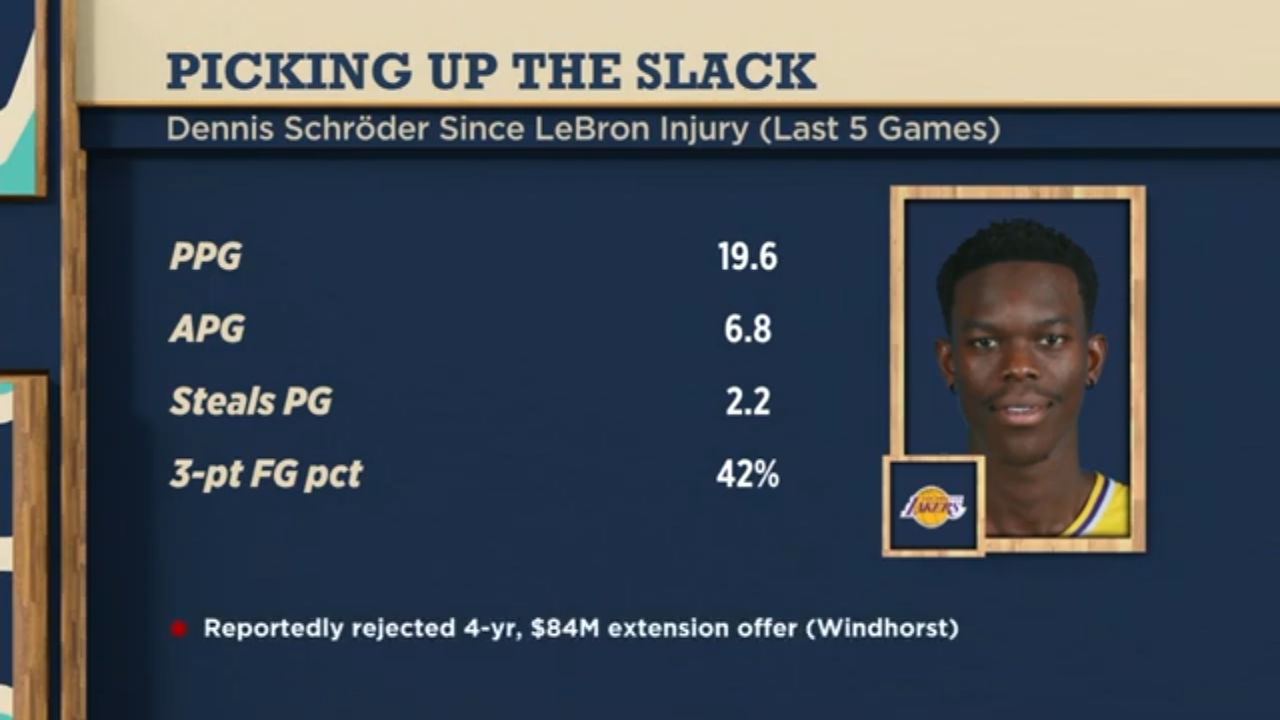 Brian Windhorst: Dennis Schroder has turned down an $84 million extension with Lakers