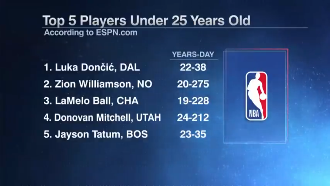 Debating ESPN’s NBA best 25 under 25 rankings