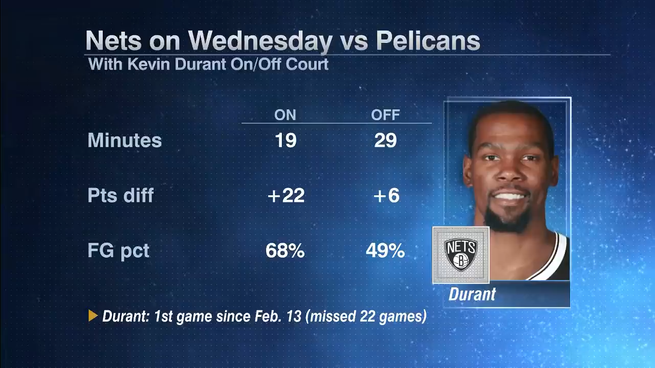 Kevin Durant comes off the bench and drops 17 points in 19 minutes for the Nets