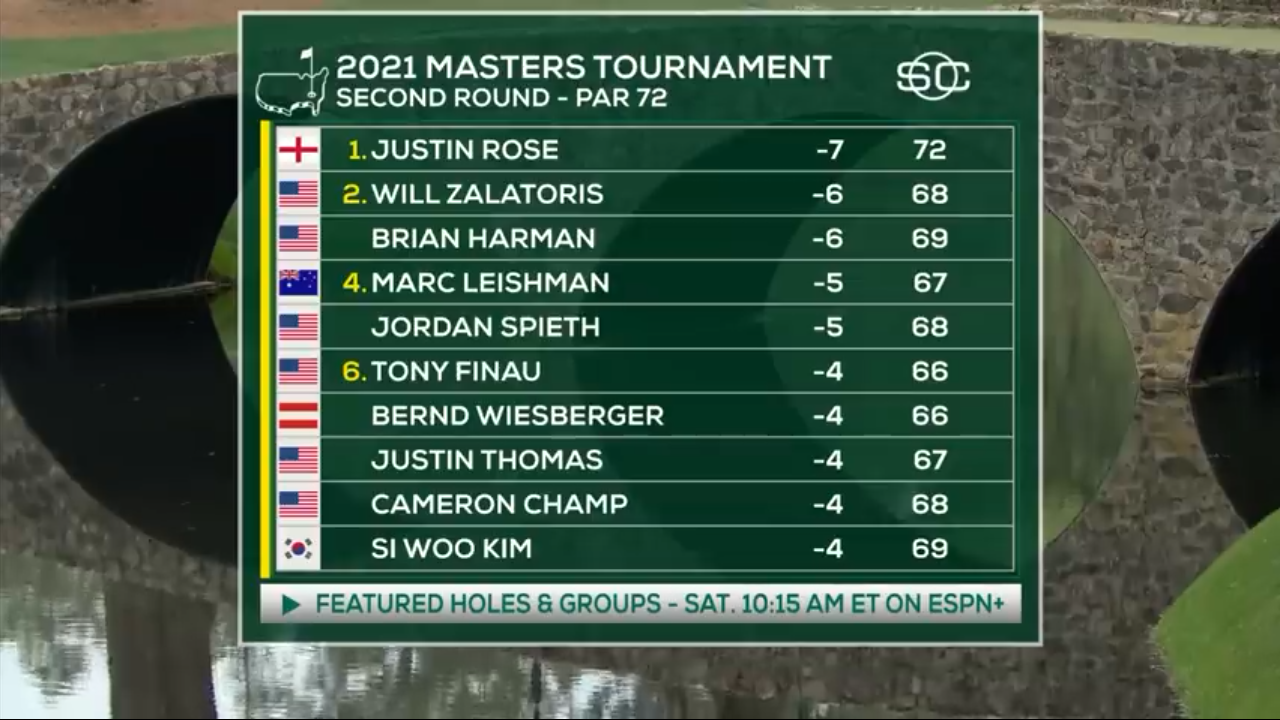 Justin Rose leads Day 2, 2021 Masters Highlights