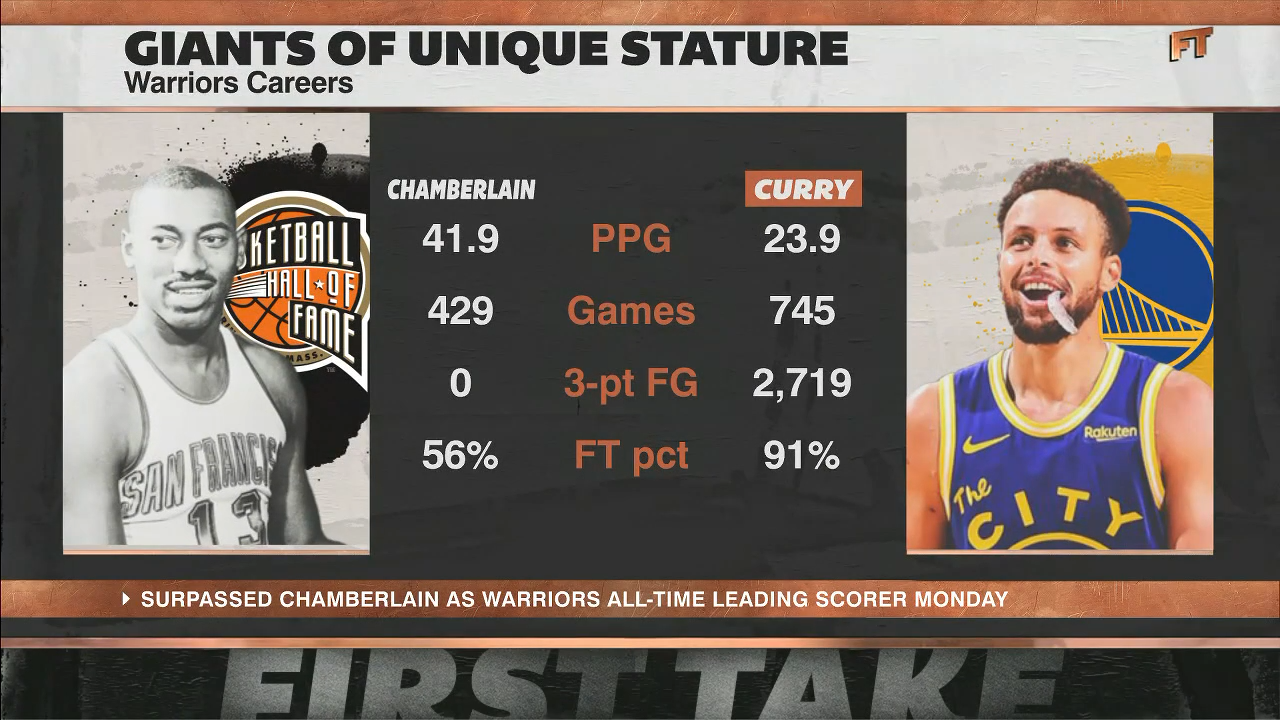 Steph Curry will have a bigger impact than Wilt Chamberlain  in the NBA