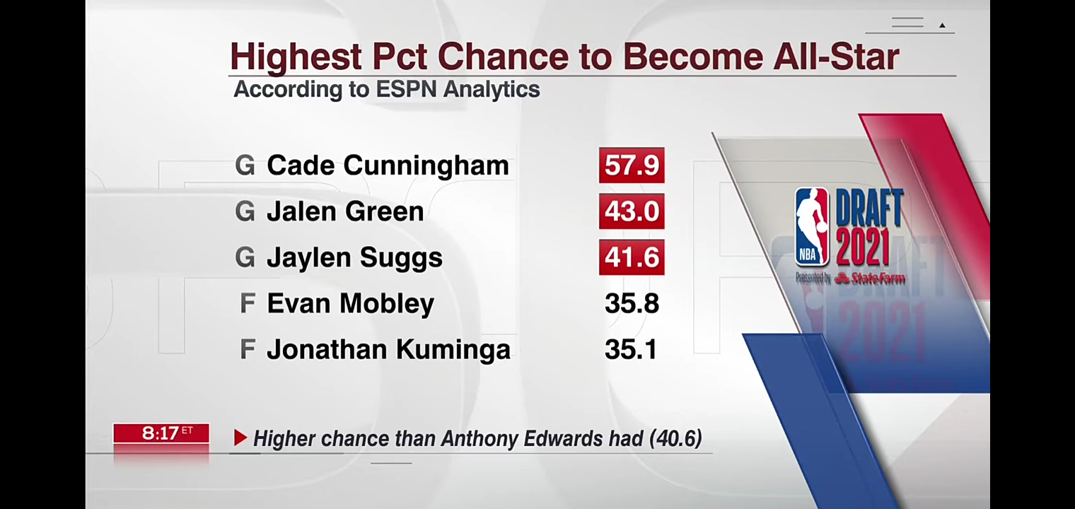 Cade Cunningham is the most complete prospect in the draft. Mike Schmitz