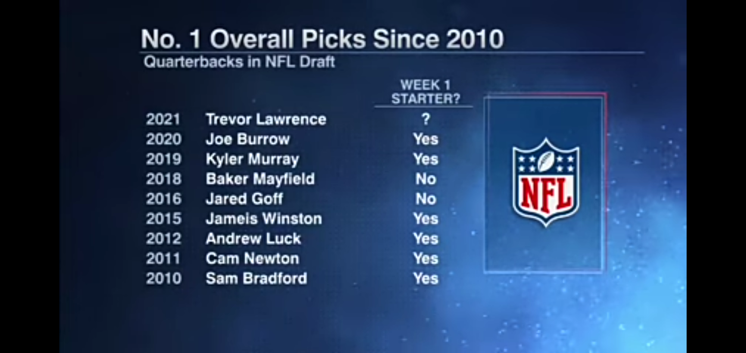 Why are the Jaguars not committing to starting Trevor Lawrence?