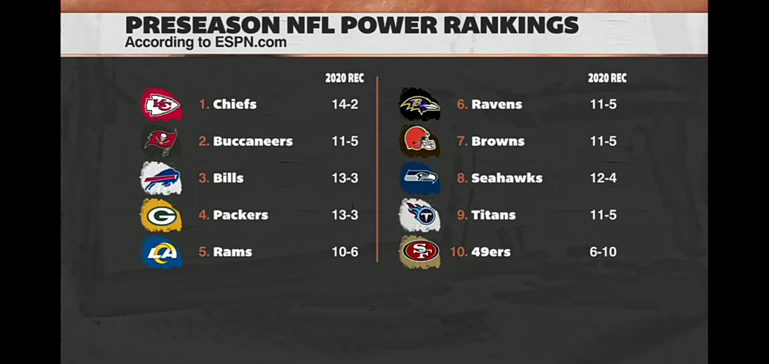 First Take reacts to ESPN’s NFL Preseason Power Rankings