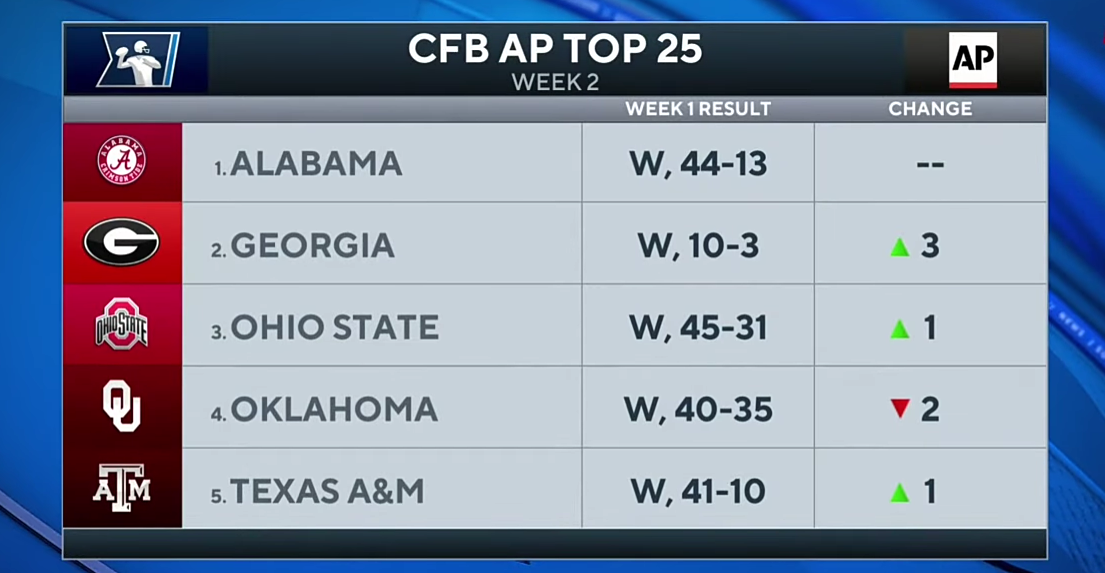 New AP Top 25 Poll Released: Georgia, Clemson, Iowa, & MORE