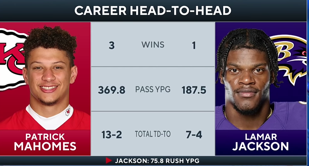 Chiefs vs Ravens: Lamar Jackson gets first win against Patrick Mahomes