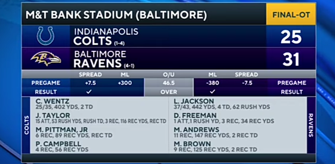 Colts vs Ravens: Lamar Jackson puts up INSANE numbers in comeback win