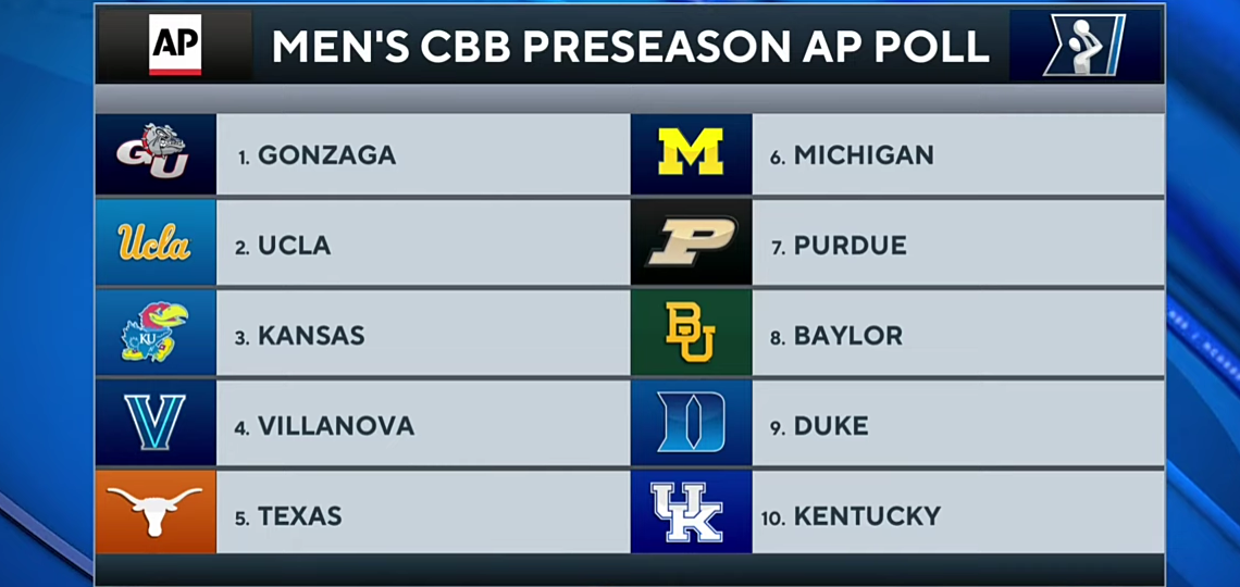 BREAKING: College Basketball AP Top 25 PRESEASON Poll Released