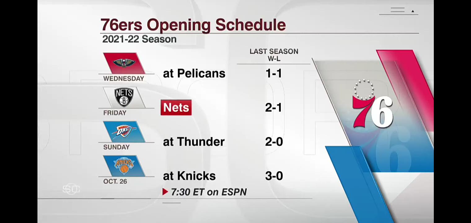 The 76ers suspend Ben Simmons for one game after Doc Rivers threw him out of practice