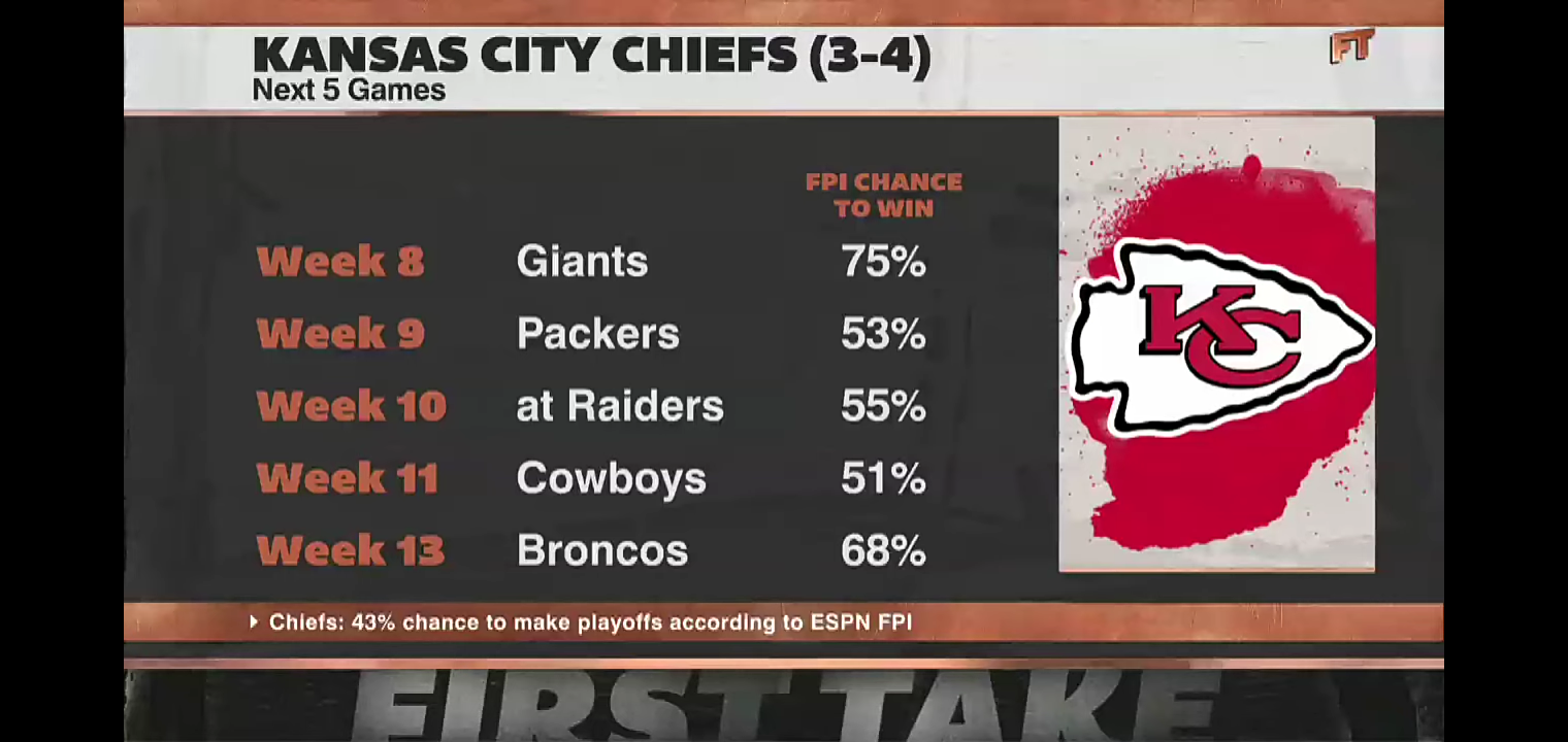 ‘Nobody’s scared anymore!’ – Michael Irvin predicts the Chiefs will MISS THE PLAYOFFS