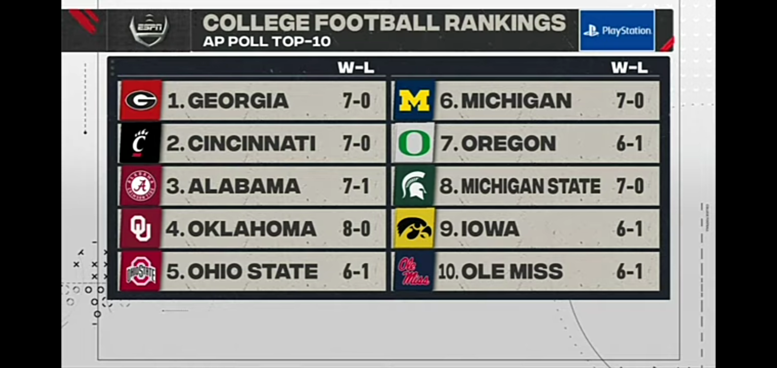 Reacting to the top 6 in the AP poll this week