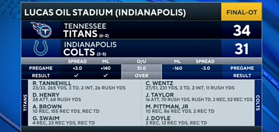 Titans Beat Colts in OT 34-21, AJ Brown Goes Off