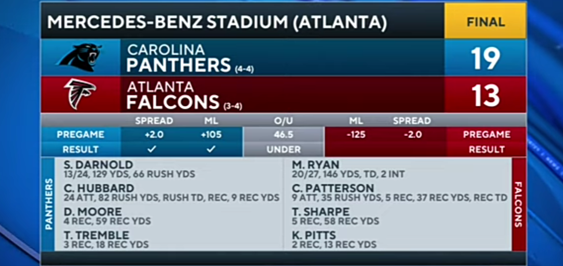 Panthers Beat Falcons 19-13, Snap 4 Game Losing Streak