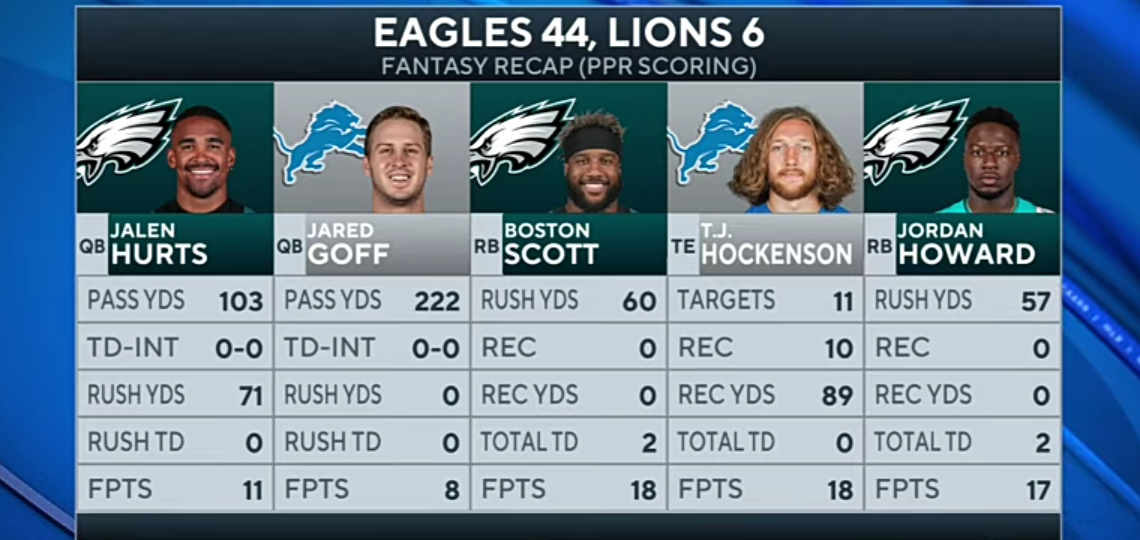 Eagles Dominate Lions 44-6, Rushing for 200+ Yards