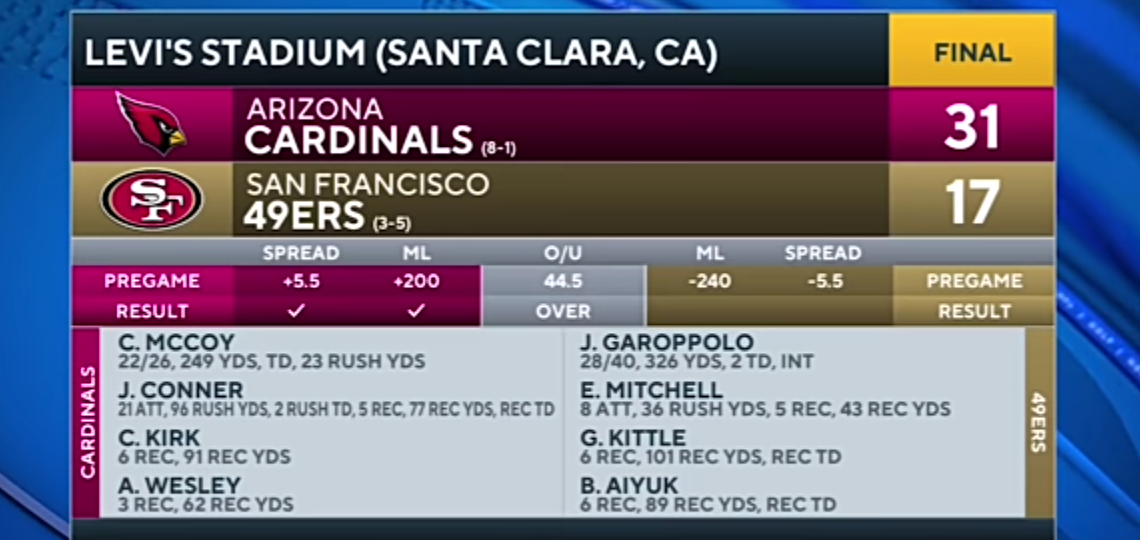 Cardinals vs 49ers: James Conner scores 3 TD, Arizona wins without key weapons