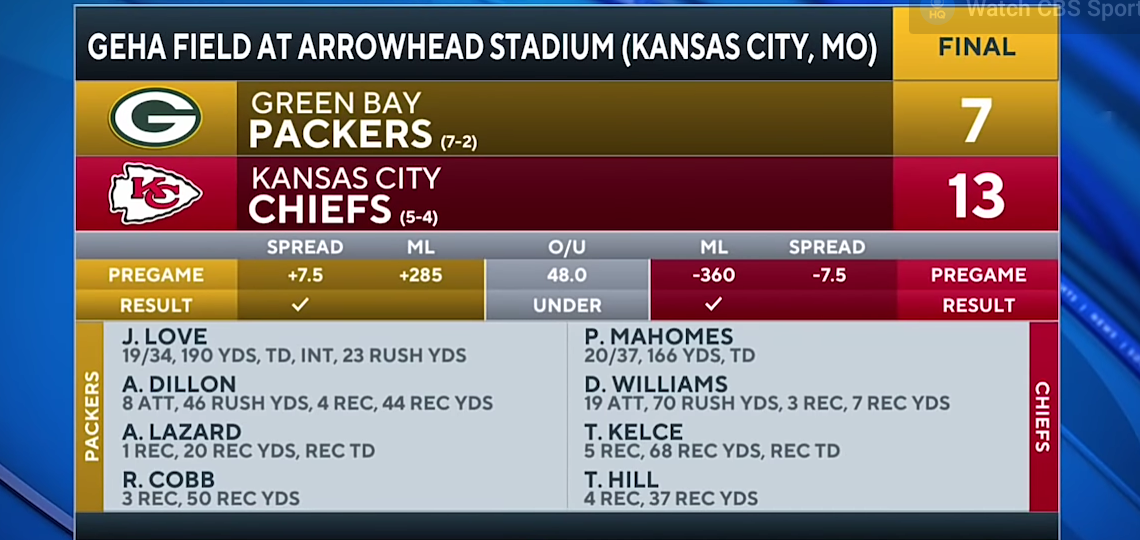 Packers vs Chiefs: Patrick Mahomes, Chiefs outlast Packers without Aaron Rodgers