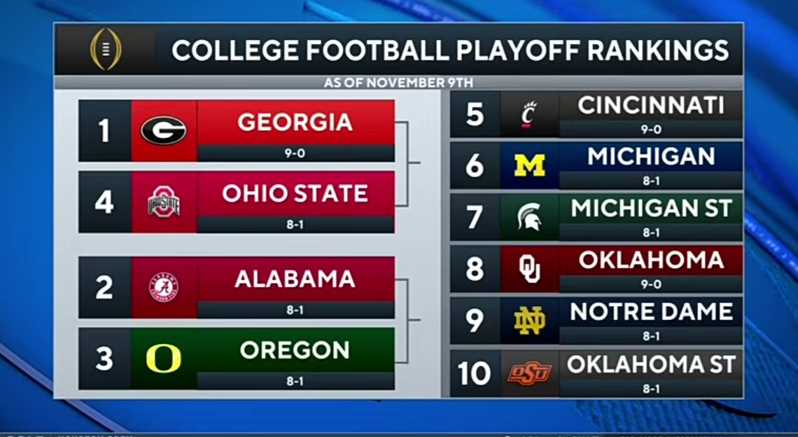 College Football Playoff Rankings: Who’s Overrated, Who’s Underrated