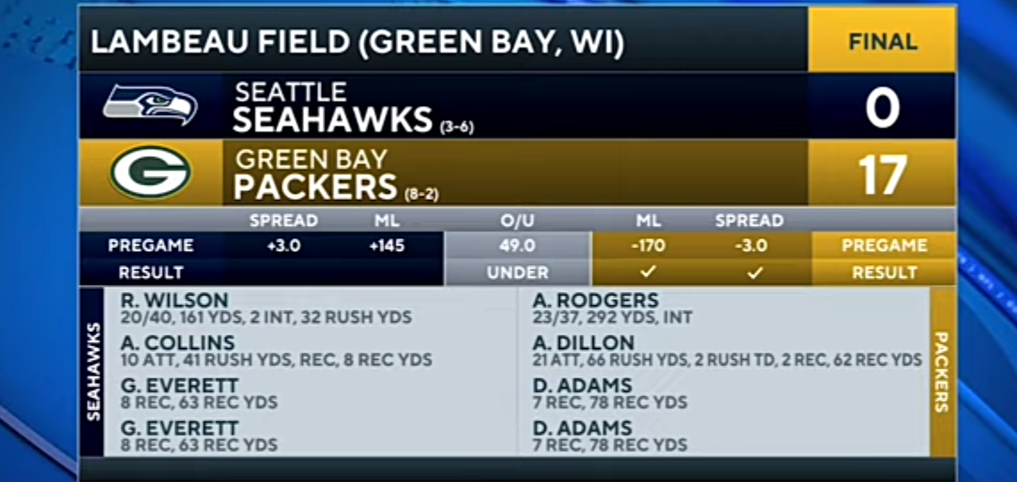 Seahawks vs Packers: Aaron Rodgers tops Russell Wilson in return from COVID-19