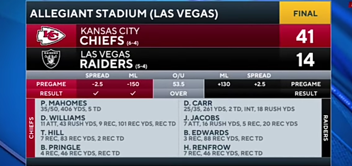 Chiefs vs Raiders: Patrick Mahomes throws for 5 TD, KC takes over AFC West
