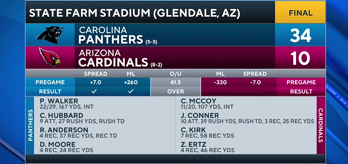 Panthers vs Cardinals: Cam Newton scores 2 TD as Panthers get huge win in Arizona