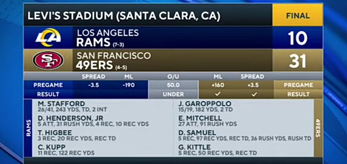 Rams vs 49ers: OBJ’s debut spoiled as 49ers win first home game in over a year