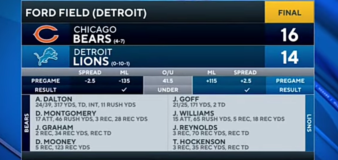 Bears vs Lions: Last-second FG lifts Bears over Lions on Thanksgiving