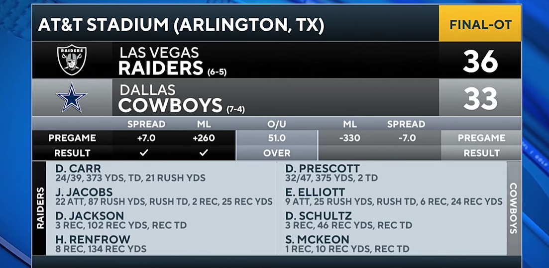 Raiders vs Cowboys: Derek Carr speaks after throwing for 373 yards in win