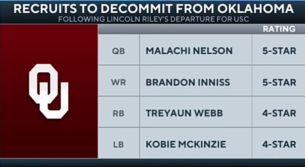 FOUR top recruits decommit from Oklahoma after Lincoln Riley leaves for USC