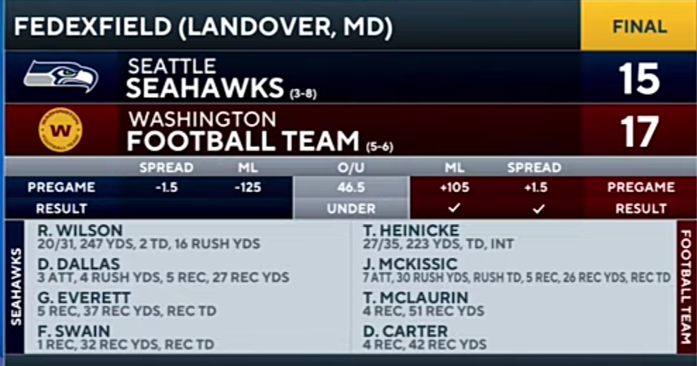 Washington defense shuts down Russell Wilson, Seahawks [Full Recap]