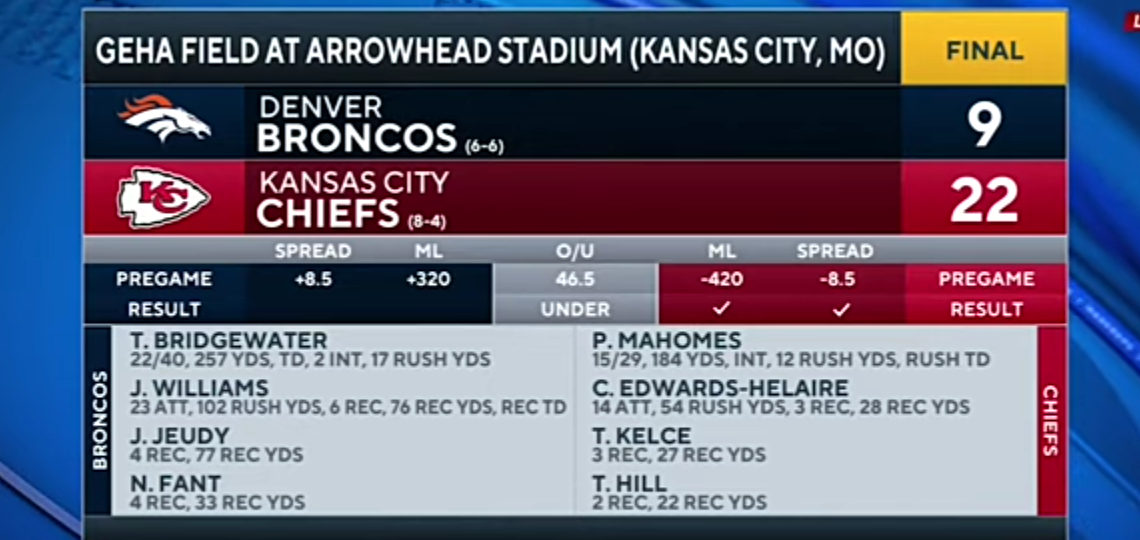 Broncos vs Chiefs: Defensive surge lifts Chiefs on Sunday Night Football