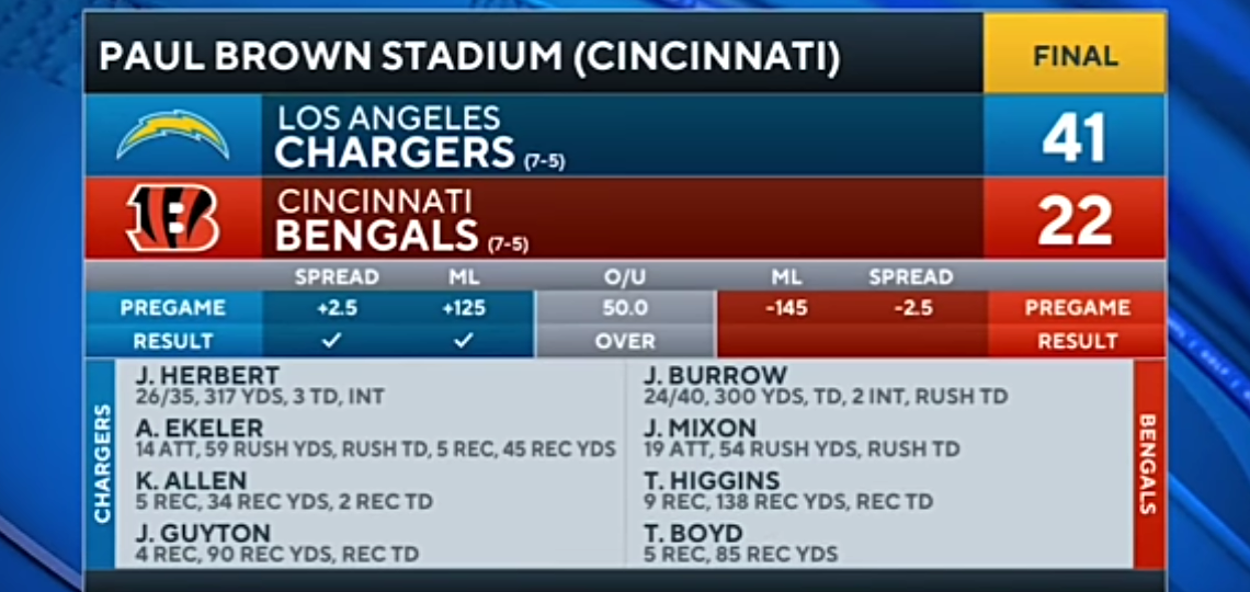 Chargers vs Bengals: Justin Herbert throws 3 TD in HUGE win over Cincy
