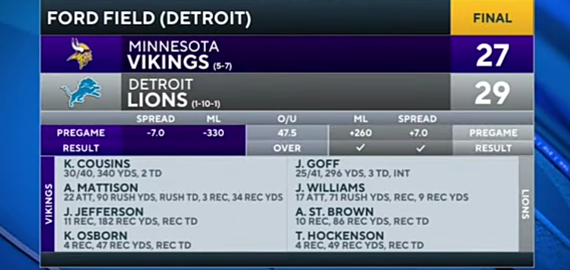 Vikings vs Lions: Jared Goff leads Lions to FIRST win of the season