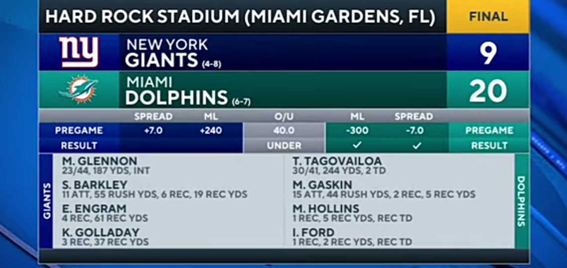 Giants vs Dolphins: Tua Tagovailoa leads Dolphins to 5th straight win