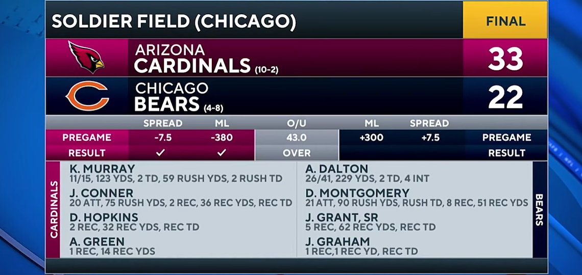 Cardinals vs Bears: Kyler Murray accounts for 4 TD in big win
