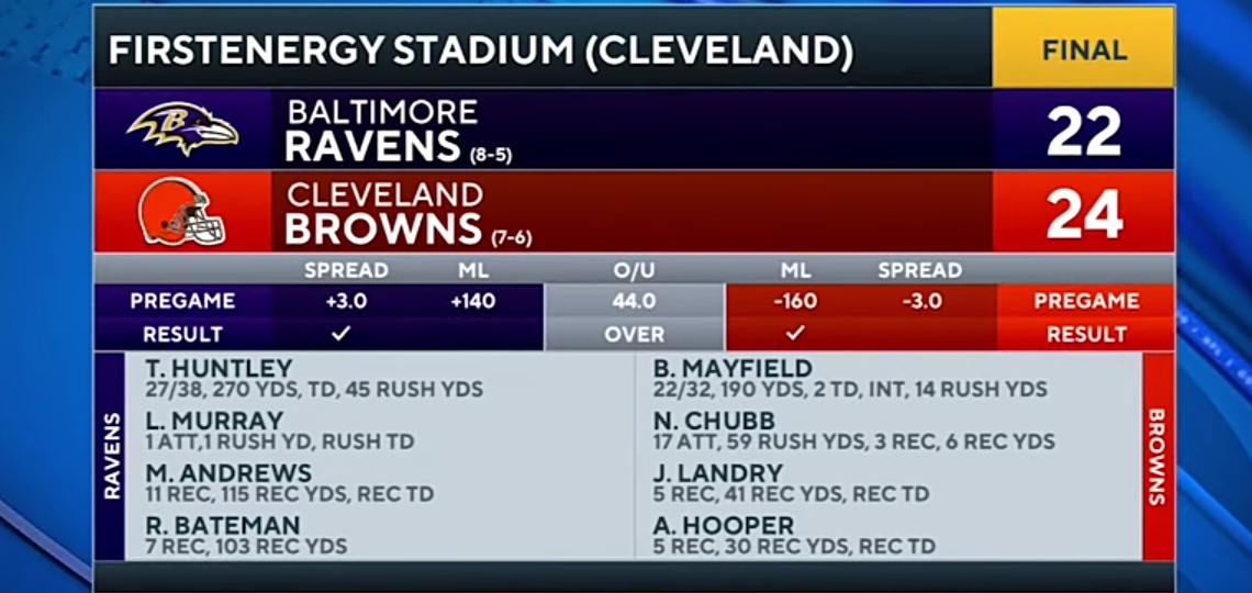Ravens vs Browns: Lamar Jackson leaves with injury as Browns get win