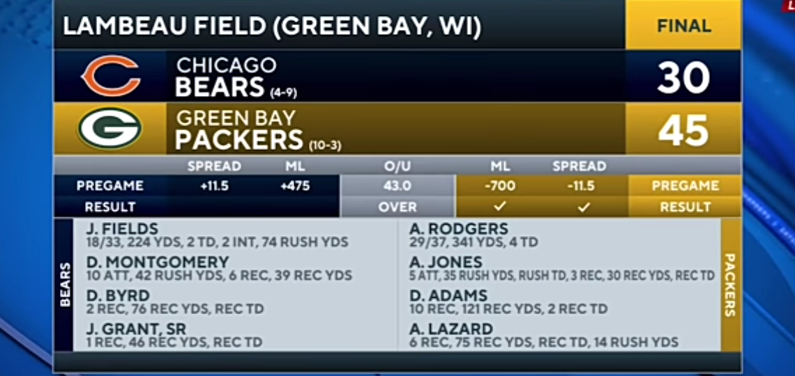 Bears vs Packers: Aaron Rodgers throws 4 TD passes in big win for Green Bay