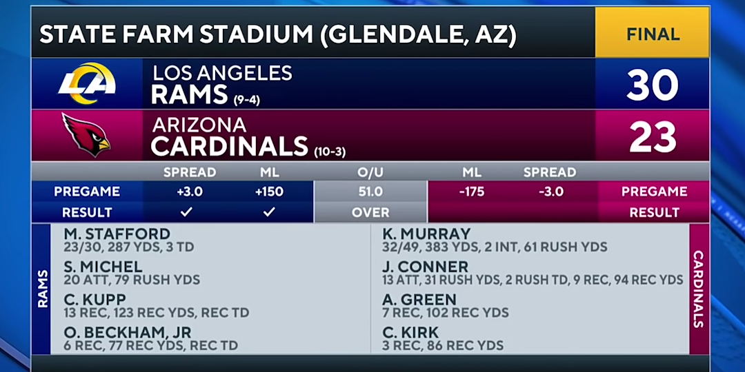 Rams vs Cardinals: Matthew Stafford outduels Kyler Murray on MNF
