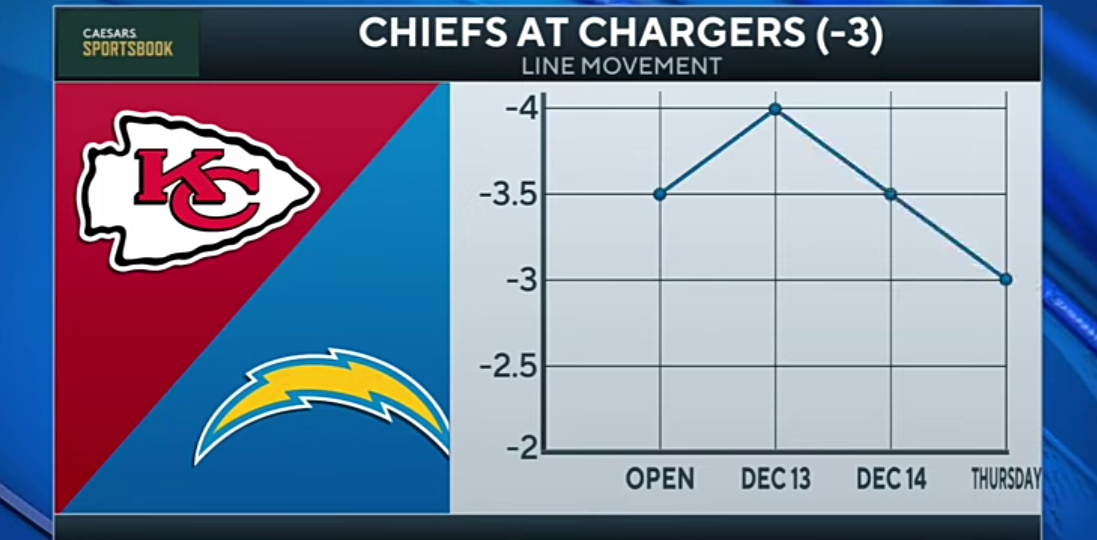 Chiefs vs Chargers TNF Betting Preview [Best Bets, Player Props, & MORE]