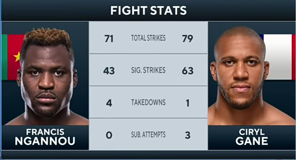 Francis Ngannou Defeats Ciryl Gane in Unanimous Decision | FULL UFC 270 Recap