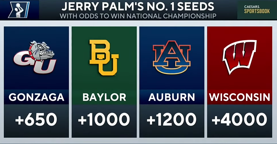2022 NCAA Tournament Bracketology: Gonzaga, Baylor, Auburn, Wisconsin No. 1 Seeds