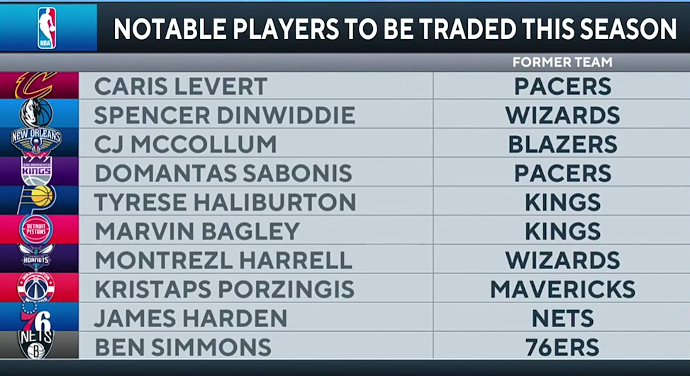 NBA Trade Deadline WINNERS and LOSERS: What side are Nets, 76ers, Lakers, Knicks on?