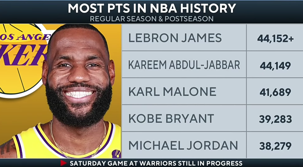 BREAKING: LeBron James Breaks All-Time Scoring Record