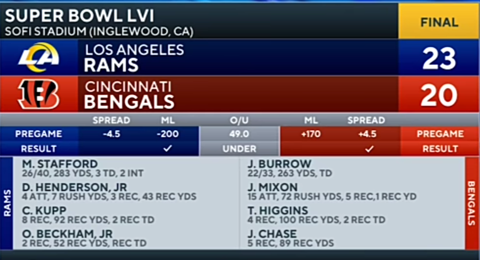 Rams WIN SUPER BOWL 56 in thriller over Bengals