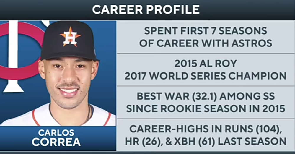 Carlos Correa Agrees to 3-year, $105.3M Deal with Twins