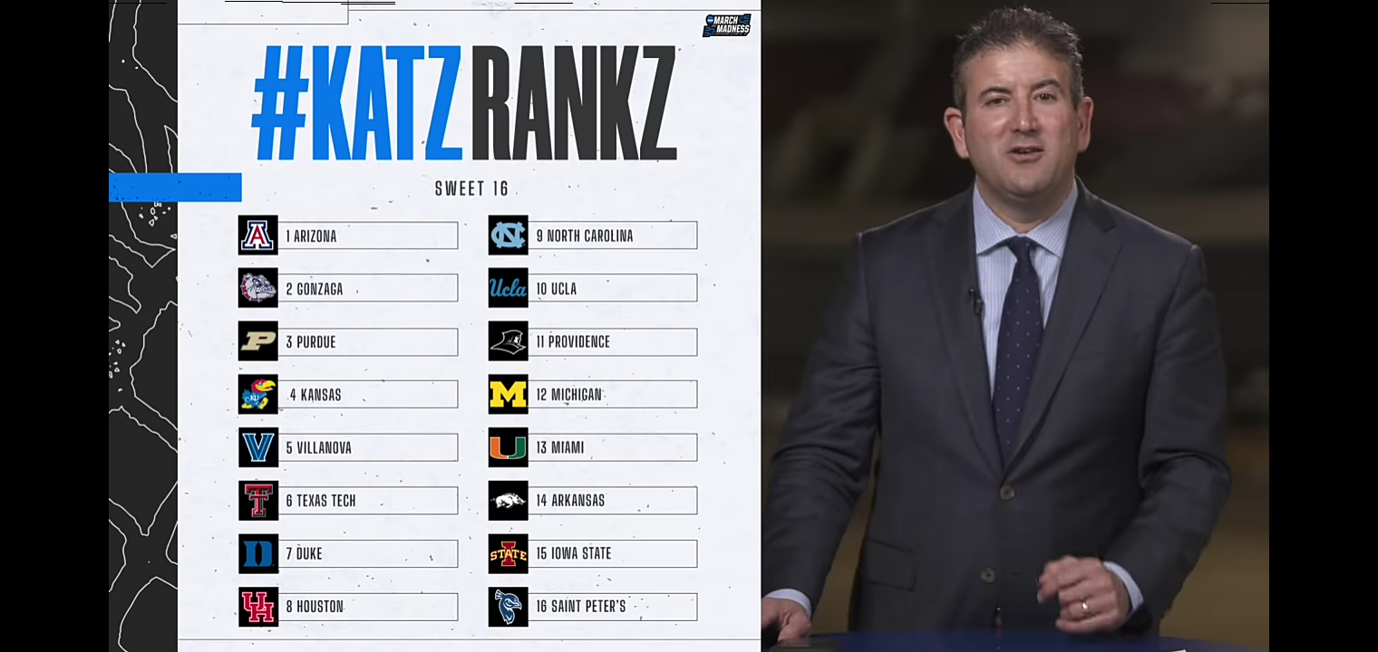 Re-ranking the men’s Sweet 16 teams