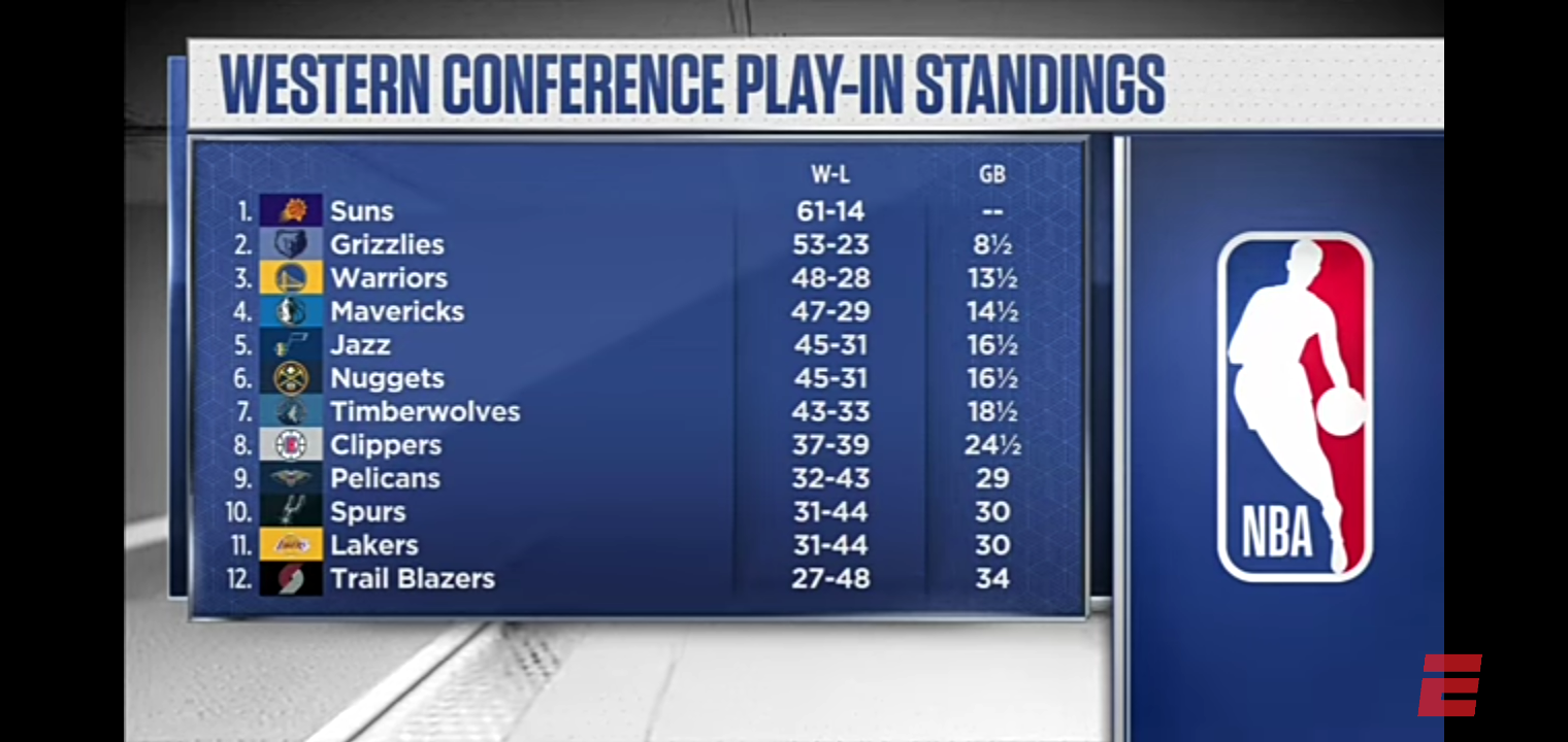 Lakers will make the play-in tournament if…